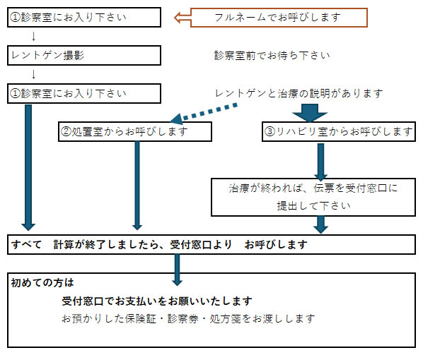 診察の流れ（新患の場合）